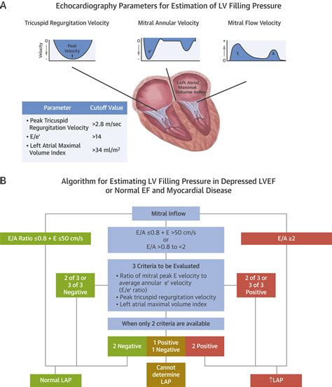 lv function normal with lvedp 6mmhg|Left Ventricle Diastolic Dysfunction and Prognosis.